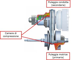 Cambio CVT Mercedes in Recovery: Cause e Soluzioni 4 Scorrimento delle semipulegge tramite attivazione idraulica